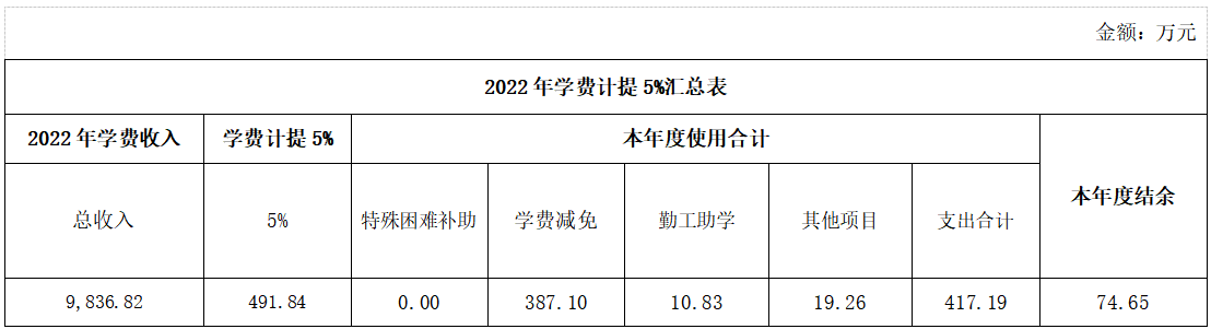 2022年博鱼（中国）助困资助经费计提比例、提取金额、使用金额和结余情况